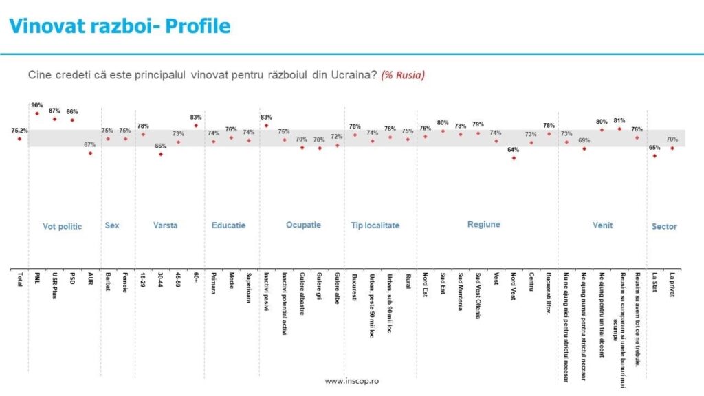 Sondaj INSCOP rusia vinovata de razboi
