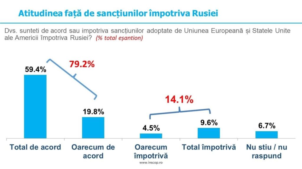 Sondaj INSCOP rusia vinovata de razboi