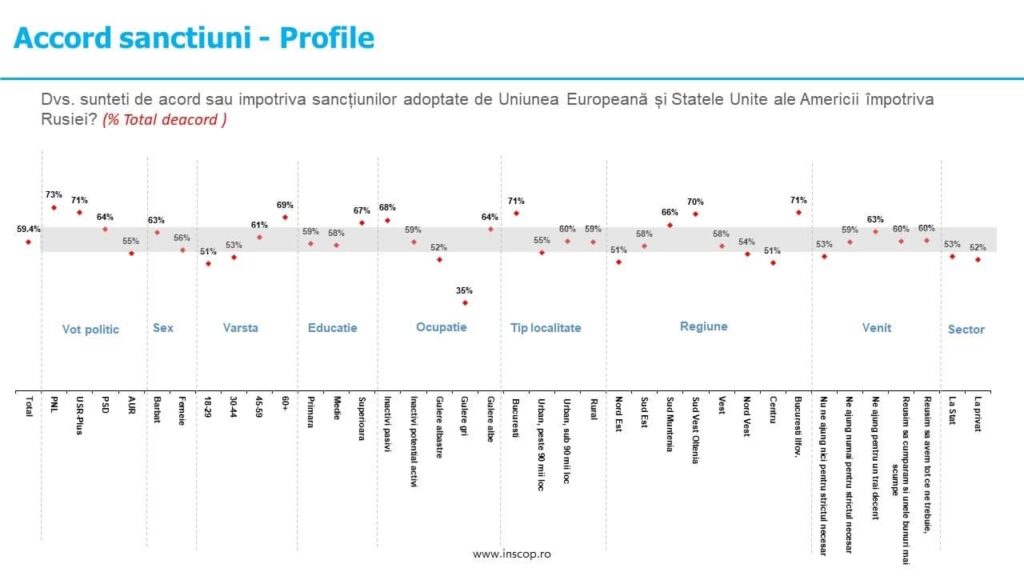 Sondaj INSCOP rusia vinovata de razboi