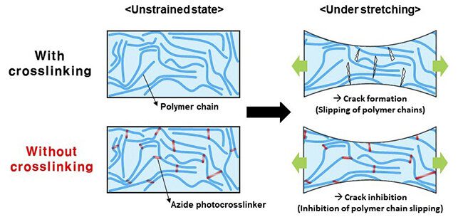 Breaking through the limits of stretchable semiconductors with molecular brakes that harness light