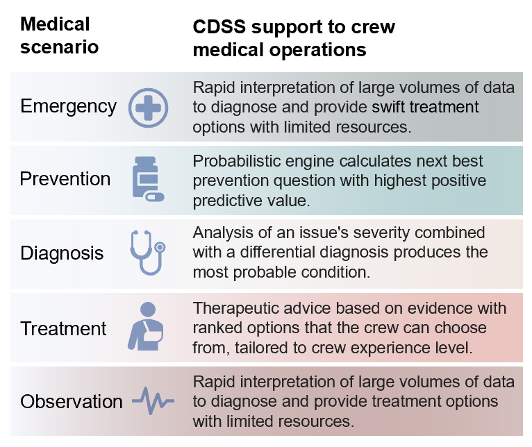 Exploration Medical Capability