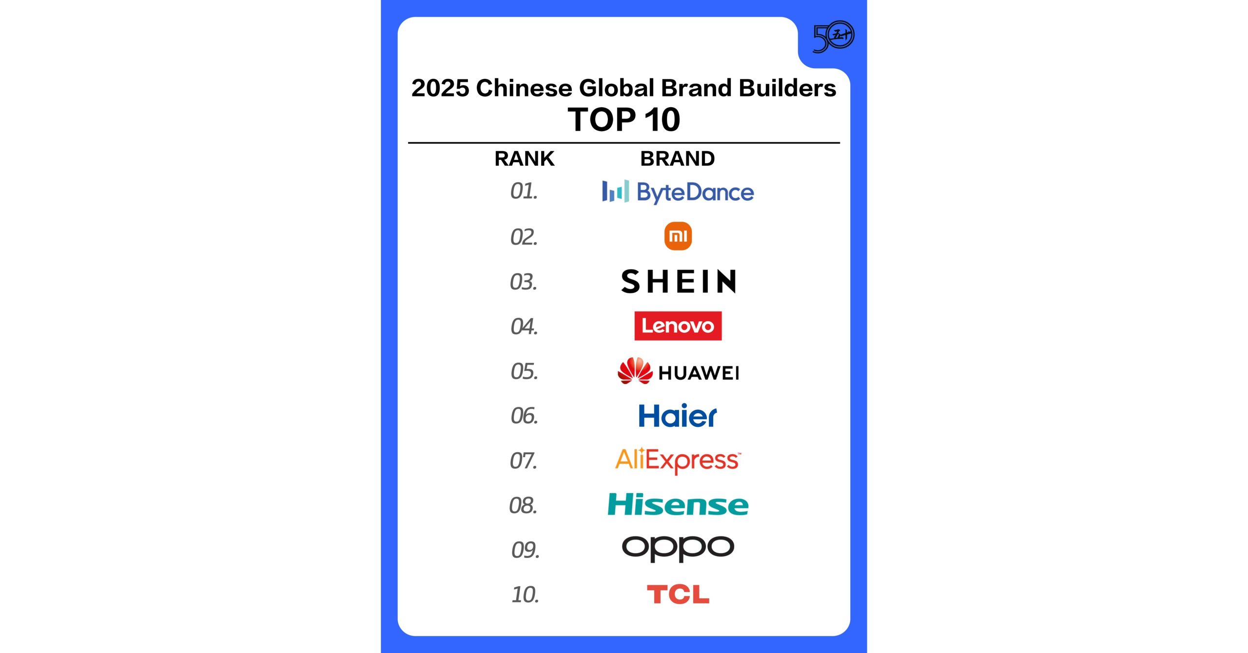 Haier steht auf der Liste „Top 50 2025 Chinese Global Brand Builders" an erster Stelle in der Branche und hält die Top-10-Position seit 9 Jahren in Folge USA - Deutsch USA - English USA - English APAC - Traditional Chinese USA - Français USA - slovenčina USA - Pусский USA - čeština USA - español