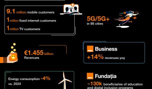 Orange Romania anunță rezultatele financiare pentru anul 2025